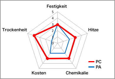 spider-chart