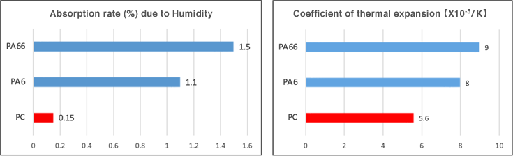 PA is more changeable due to “temperature” and “humidity”