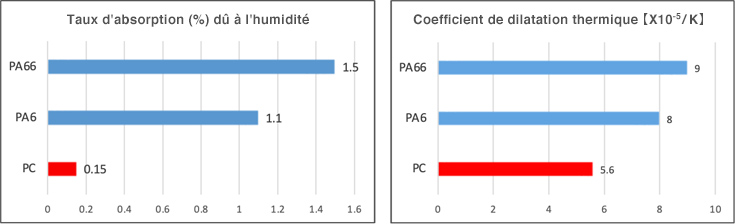 La vis de type PA est plus sensible en raison de “la température" et de "l'humidité"