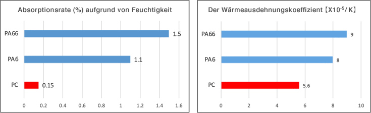 PA ist wechselhafter durch "Temperatur" und "Feuchtigkeit"