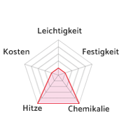 chartPTFE