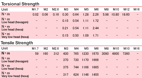 Set Screw Torque Chart